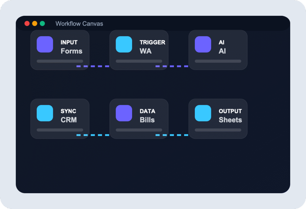 Make.com workflow visual